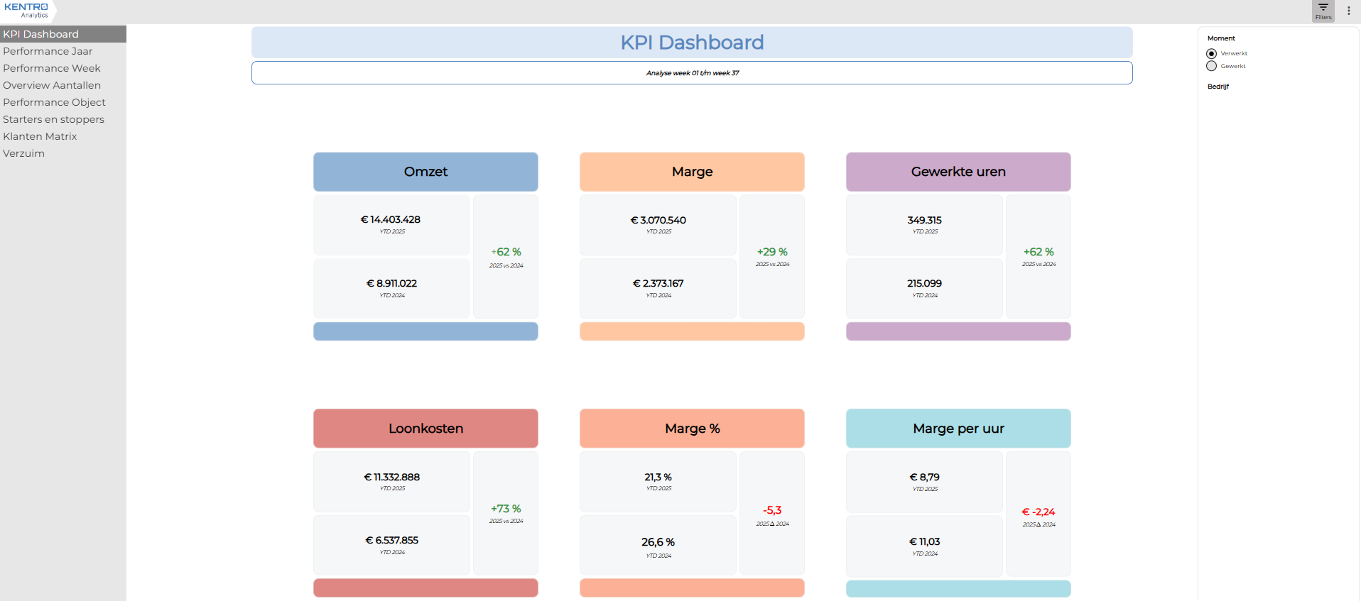 Kentro Analytics 2.0 KPI dashboard