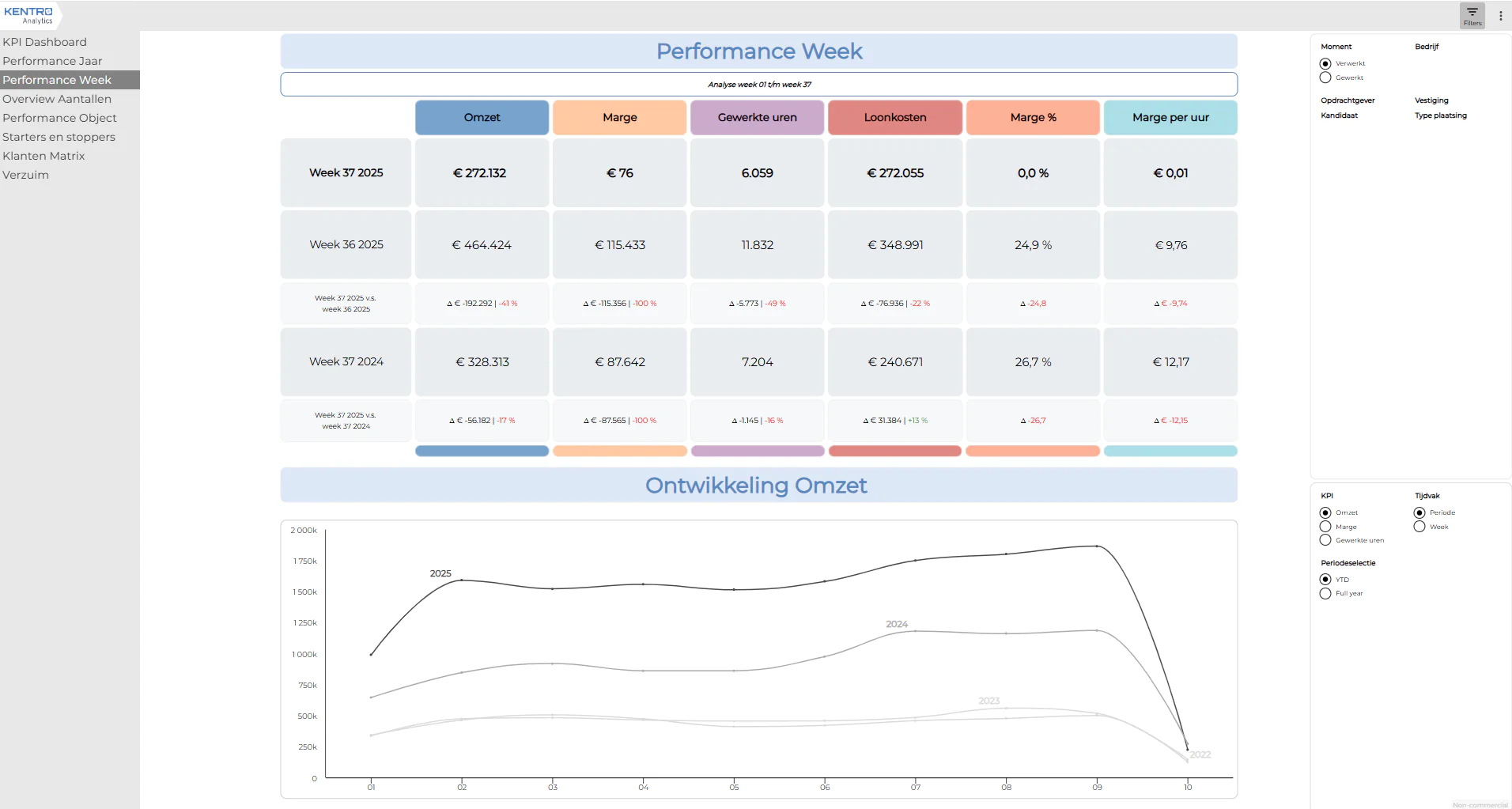 performance week