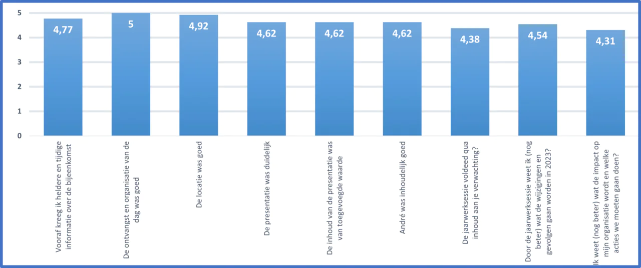 resultaten evaluatie